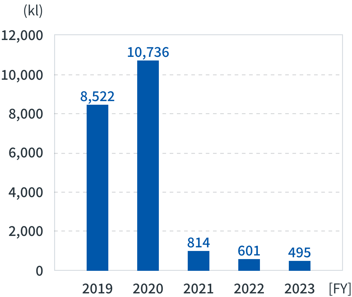 Energy consumption (crude oil equivalent; excluding electric power consumption)