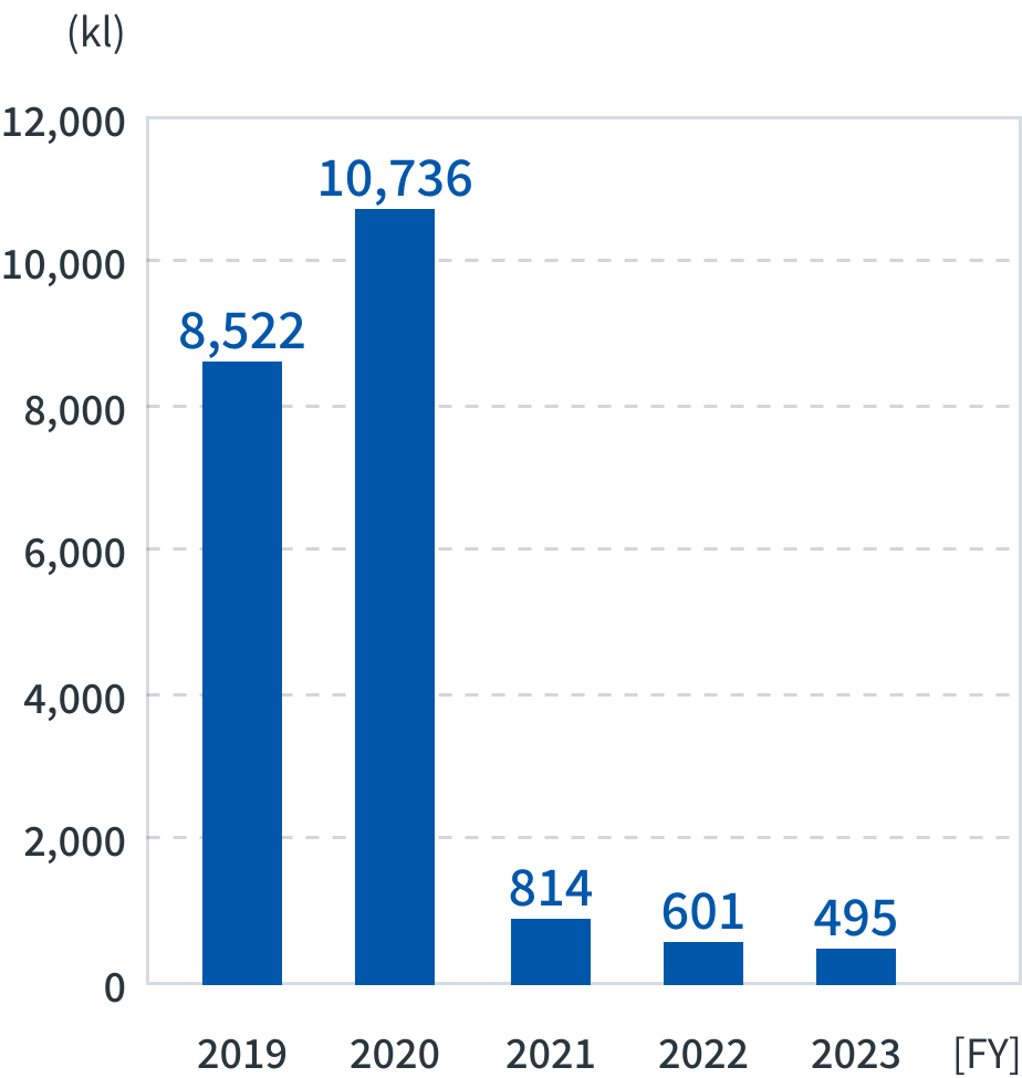 Energy consumption (crude oil equivalent; excluding electric power consumption)