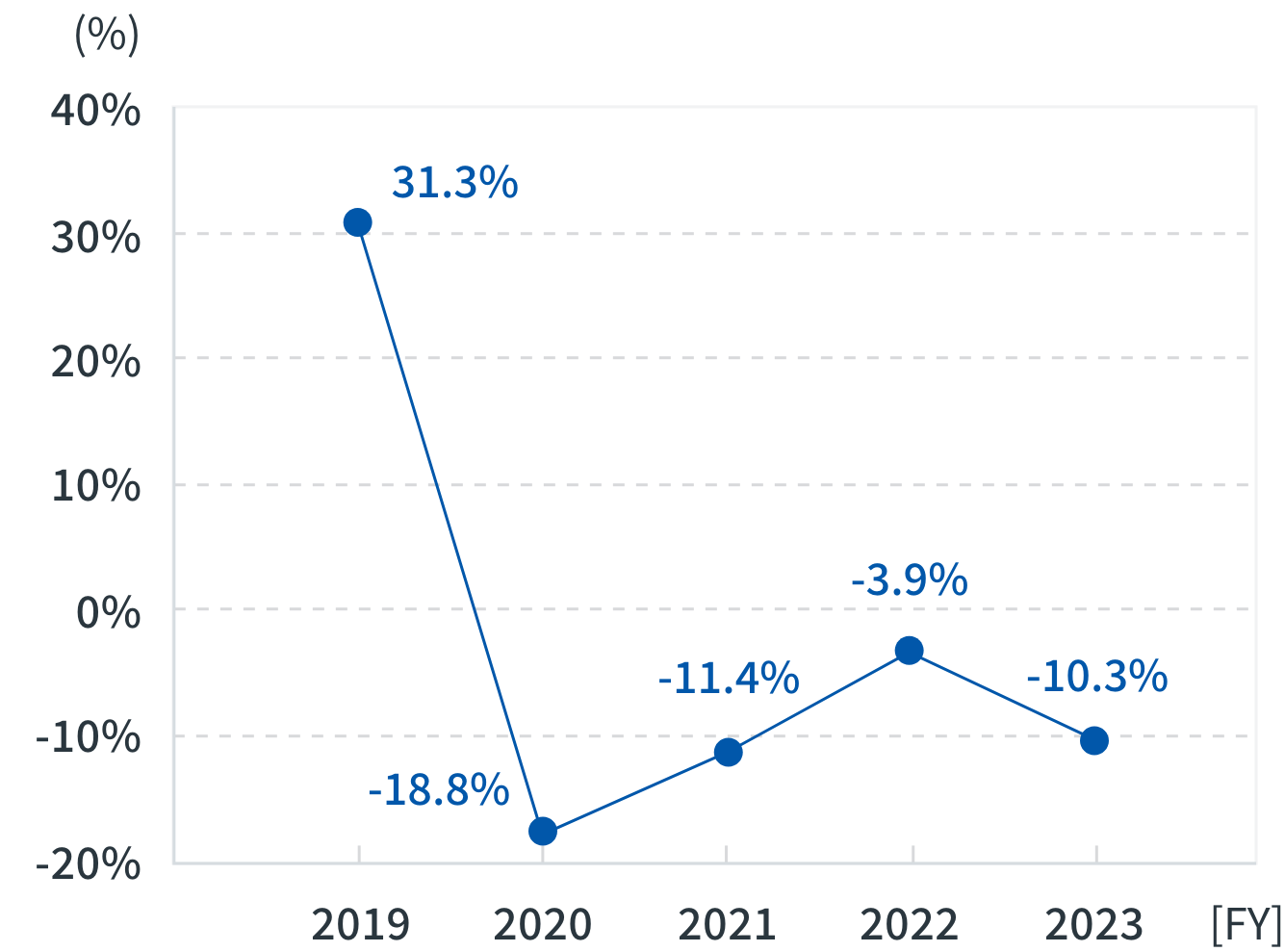 Energy consumption per unit of output (year-on-year reduction rate)