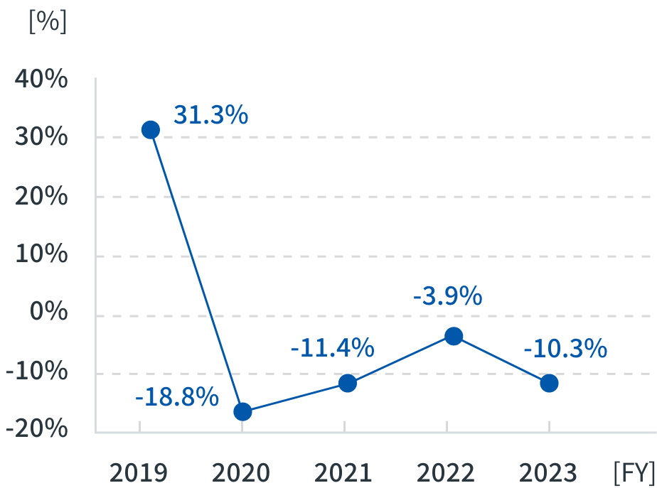 Energy consumption per unit of output (year-on-year reduction rate)