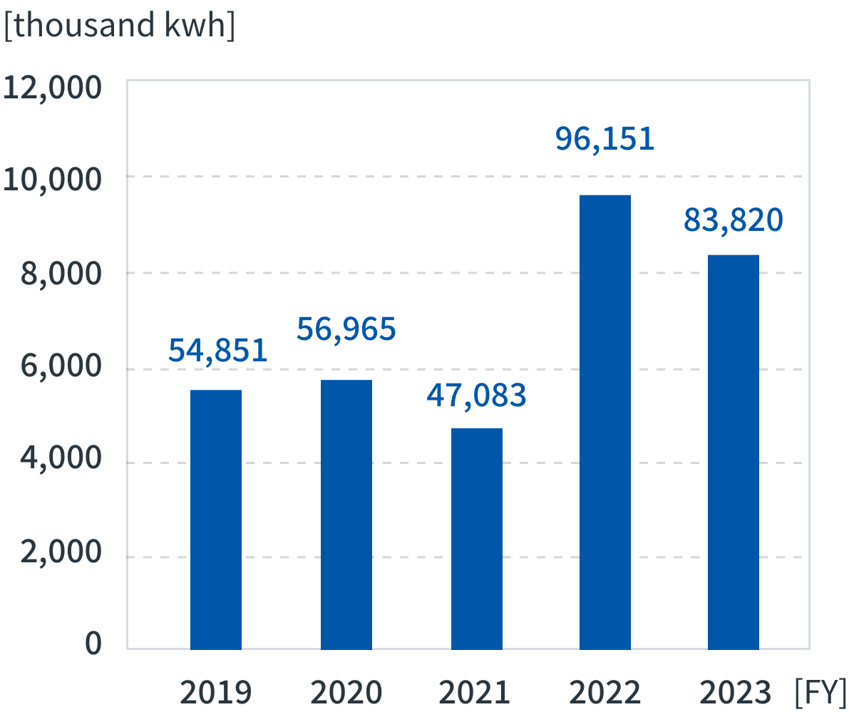 Electric power consumption