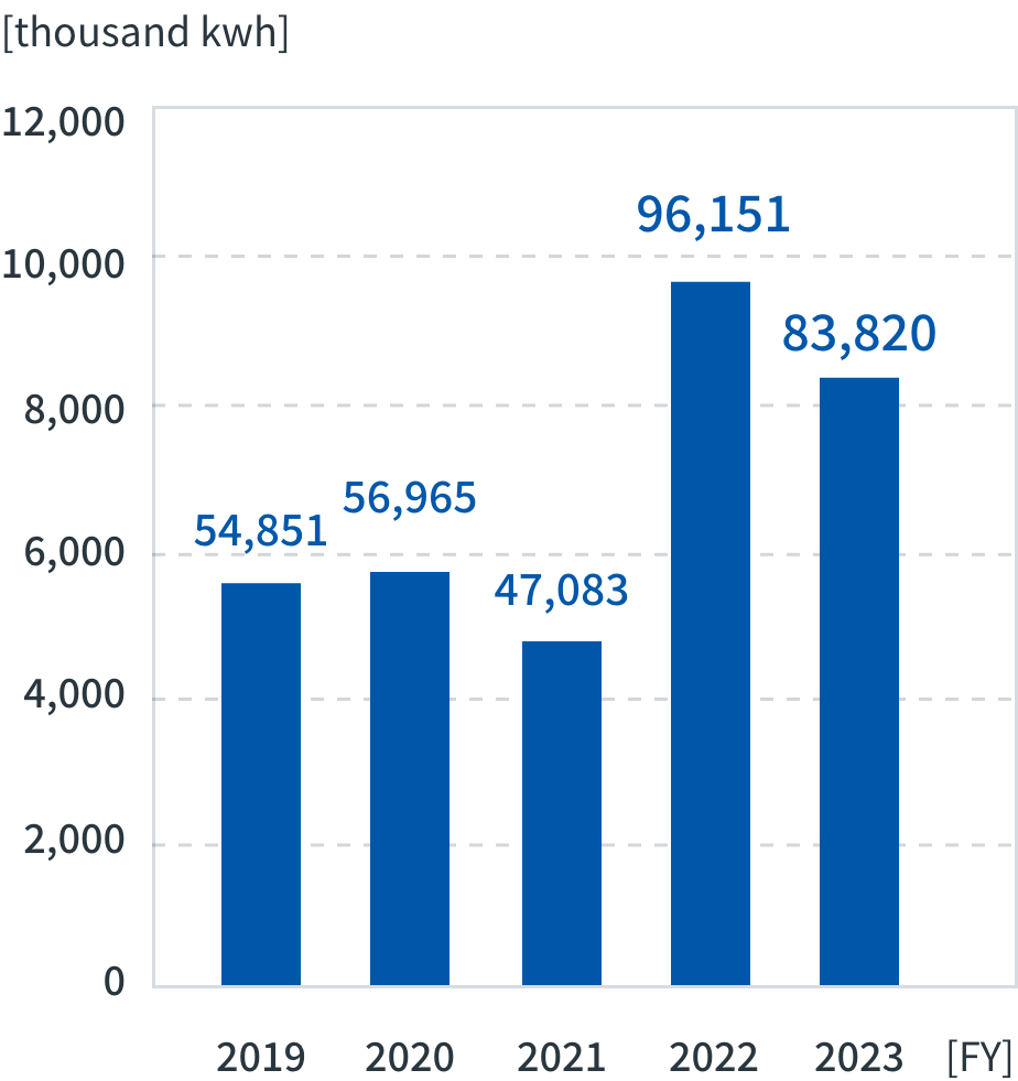 Electric power consumption