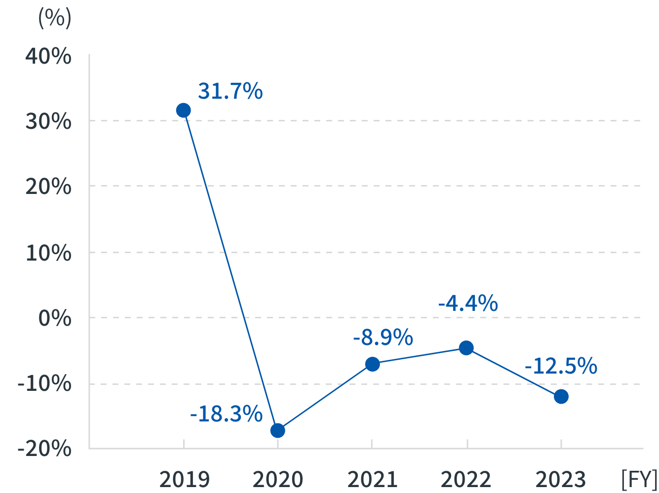 Electric power consumption per unit of output (year-on-year reduction rate)