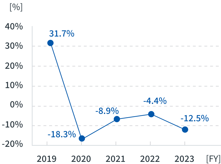 Electric power consumption per unit of output (year-on-year reduction rate)