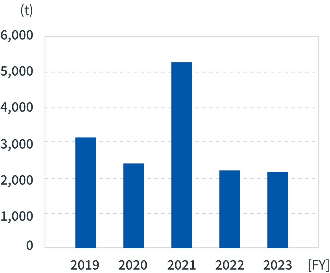 Amount of industrial waste entrusted for disposal