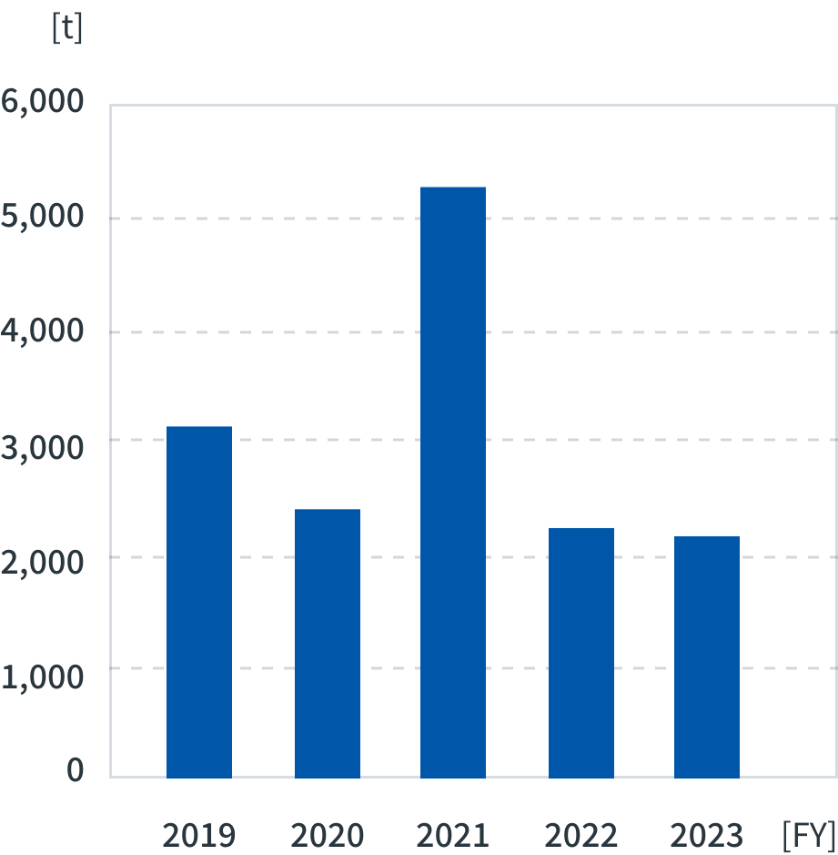 Amount of industrial waste entrusted for disposal