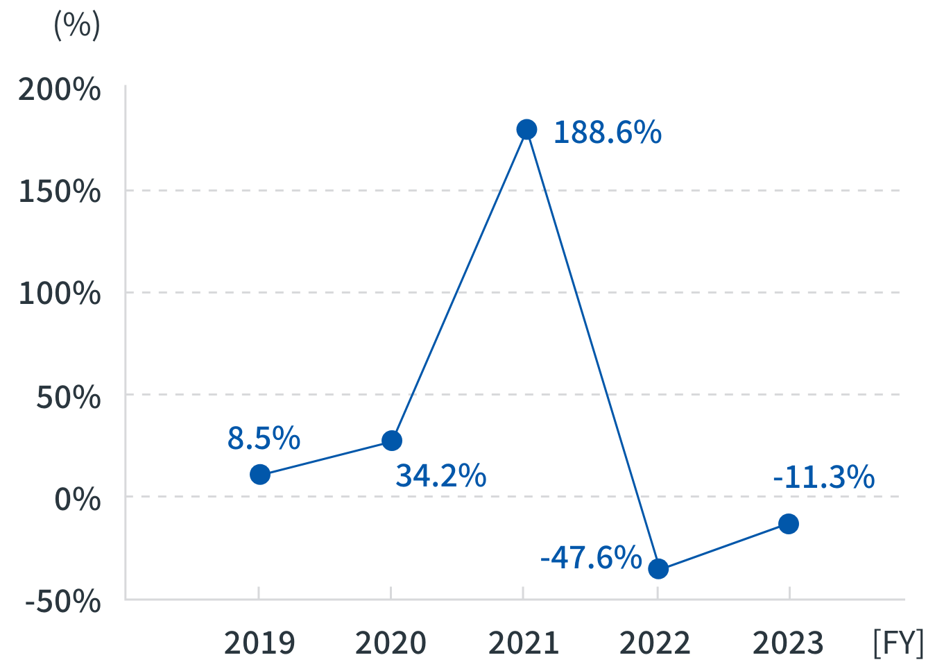 Amount of industrial waste entrusted for disposal per unit of output (year-on-year reduction rate)