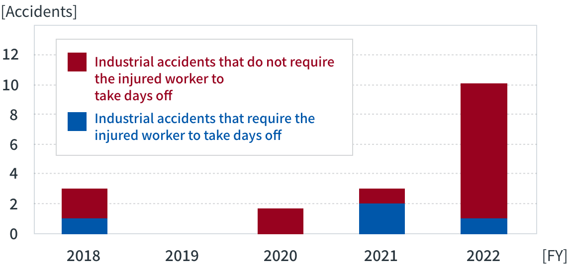 Number of industrial accidents