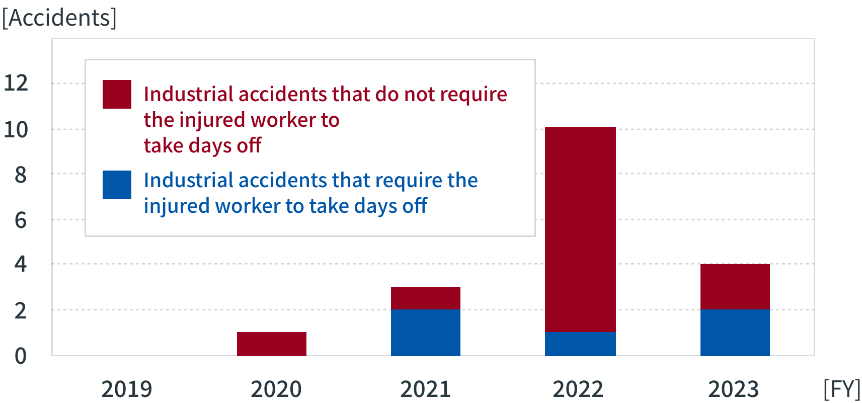 Number of industrial accidents