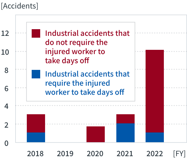 Number of industrial accidents数