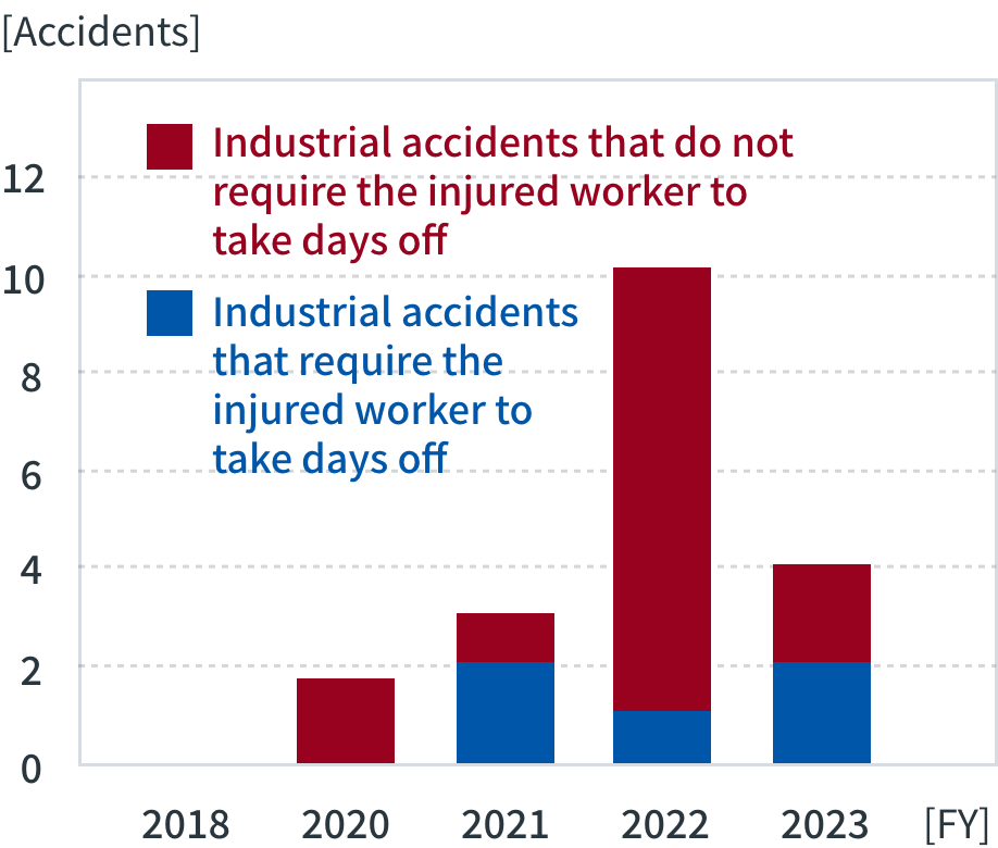 Number of industrial accidents数