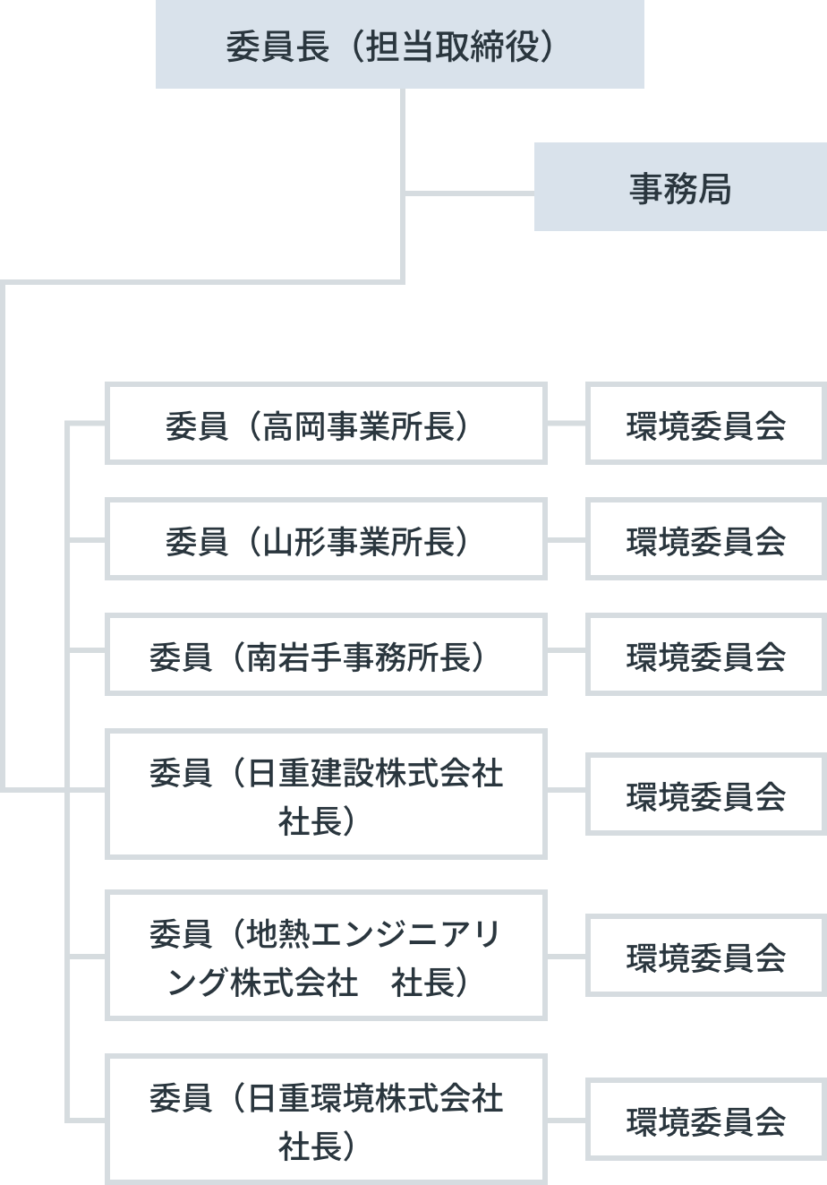 日重化グループ環境委員会