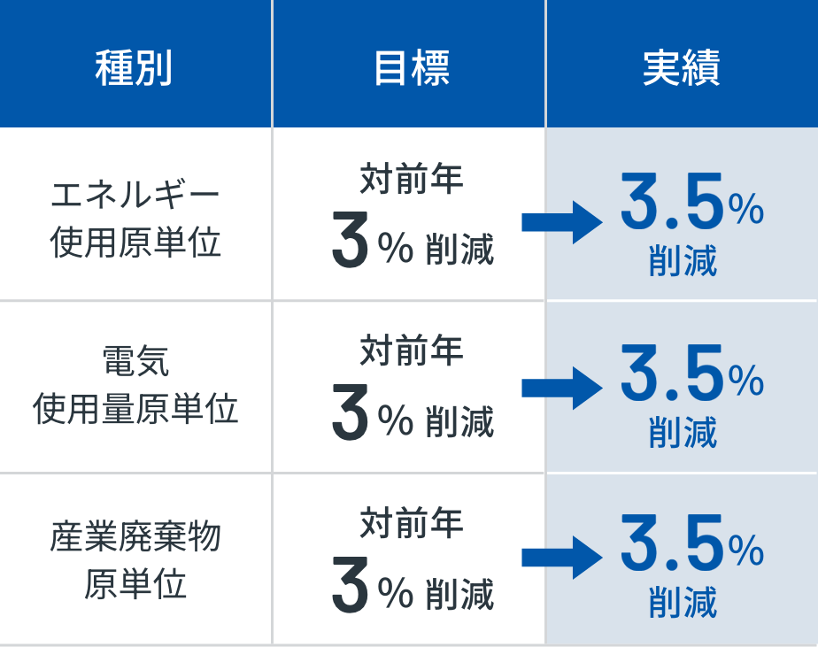 日重化グループ環境委員会