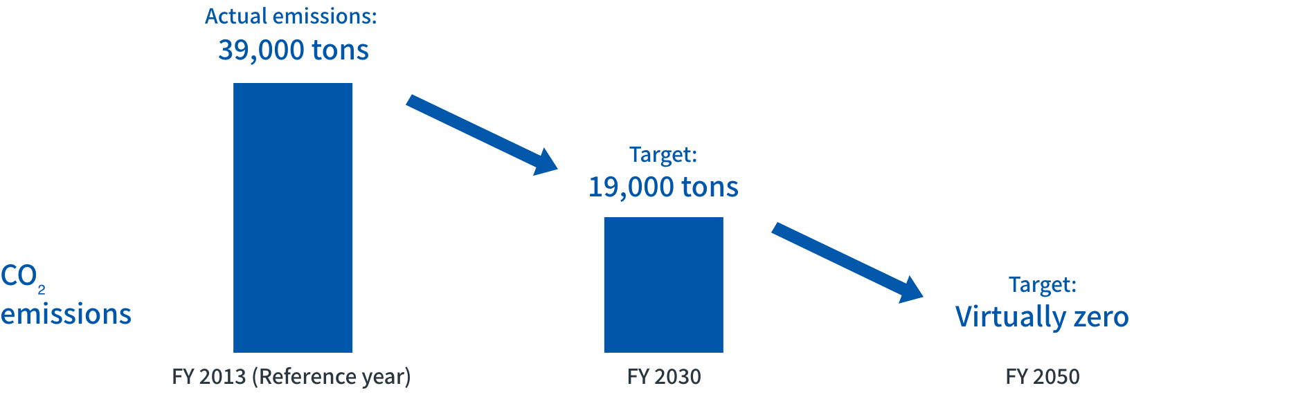 Medium/long-term goals for carbon neutrality