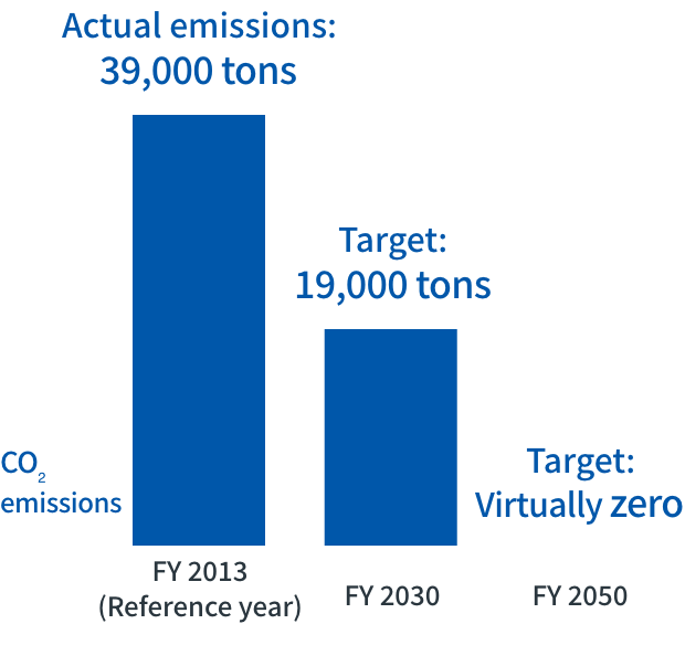 Medium/long-term goals for carbon neutrality
