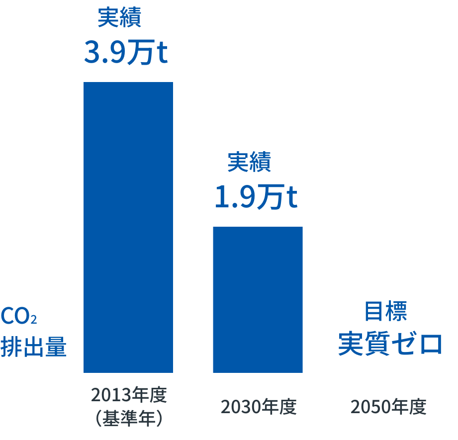 カーボンニュートラル中長期目標