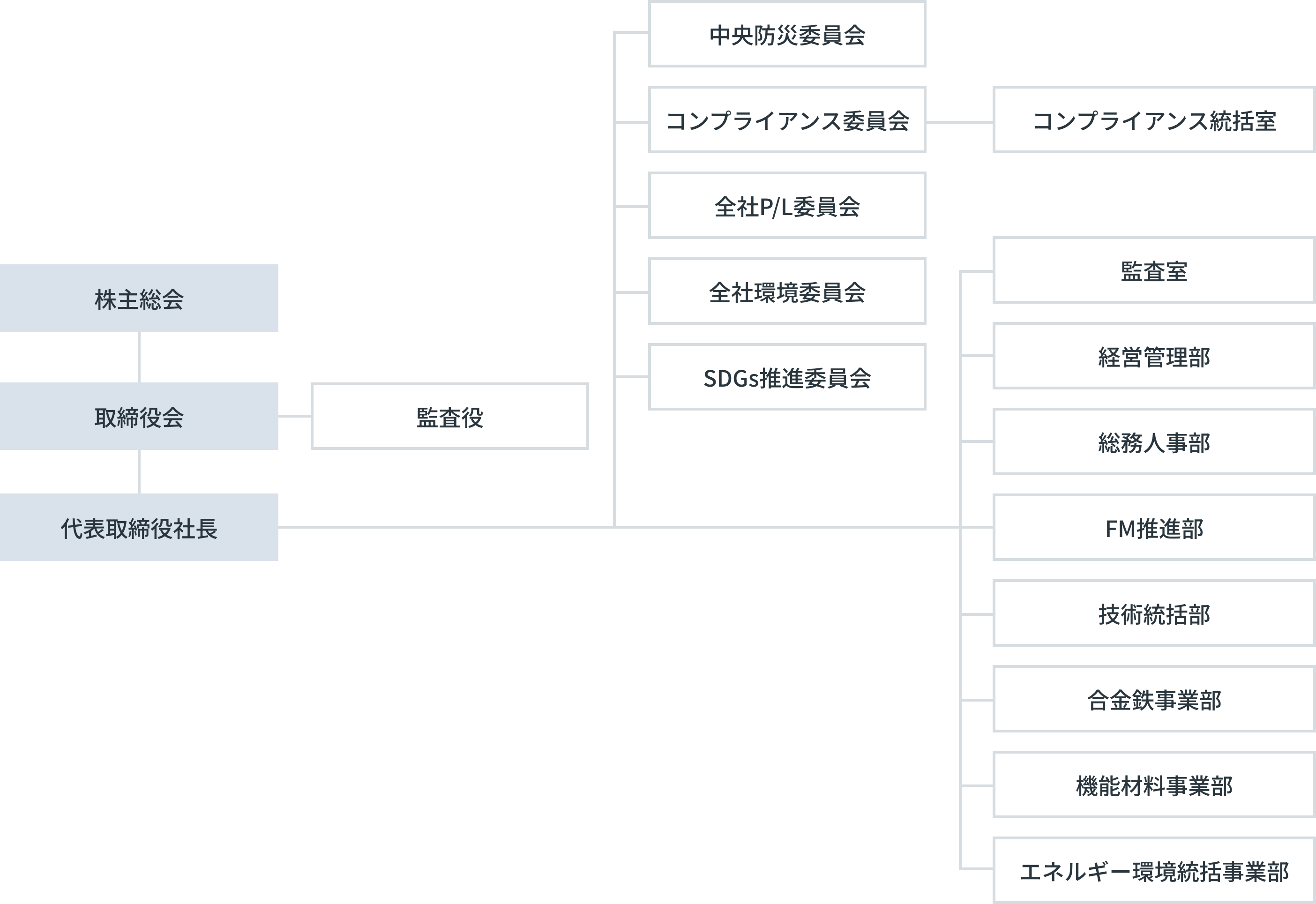 コーポレートガバナンス体制