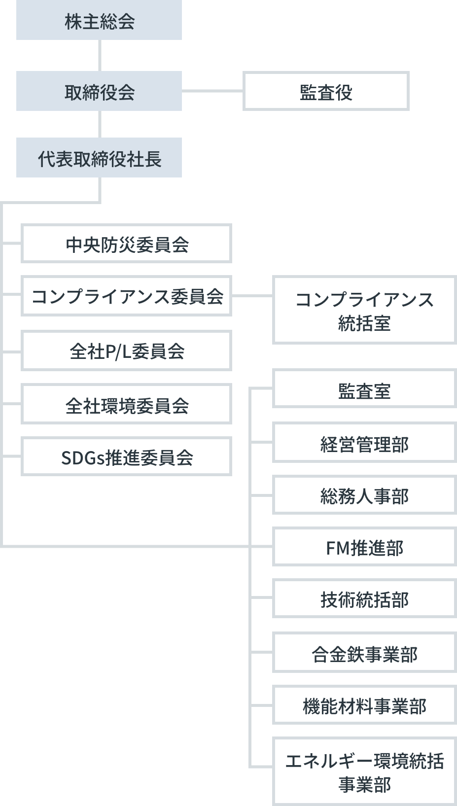 コーポレートガバナンス体制