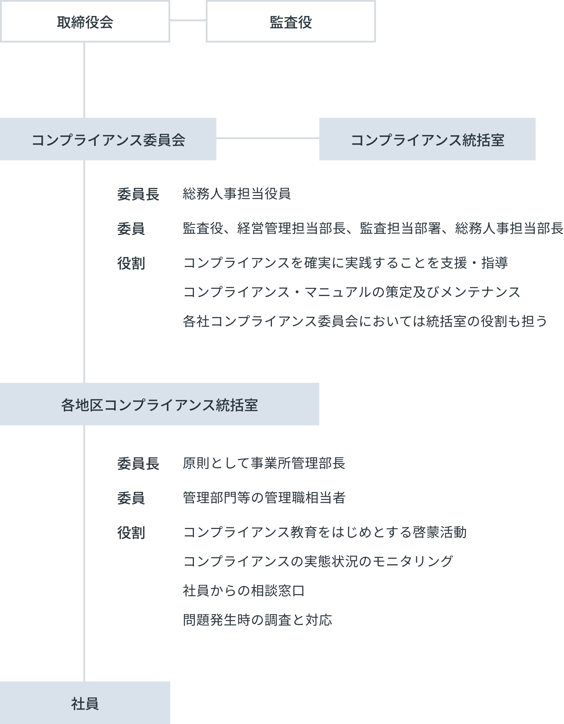 コンプライアンス体制