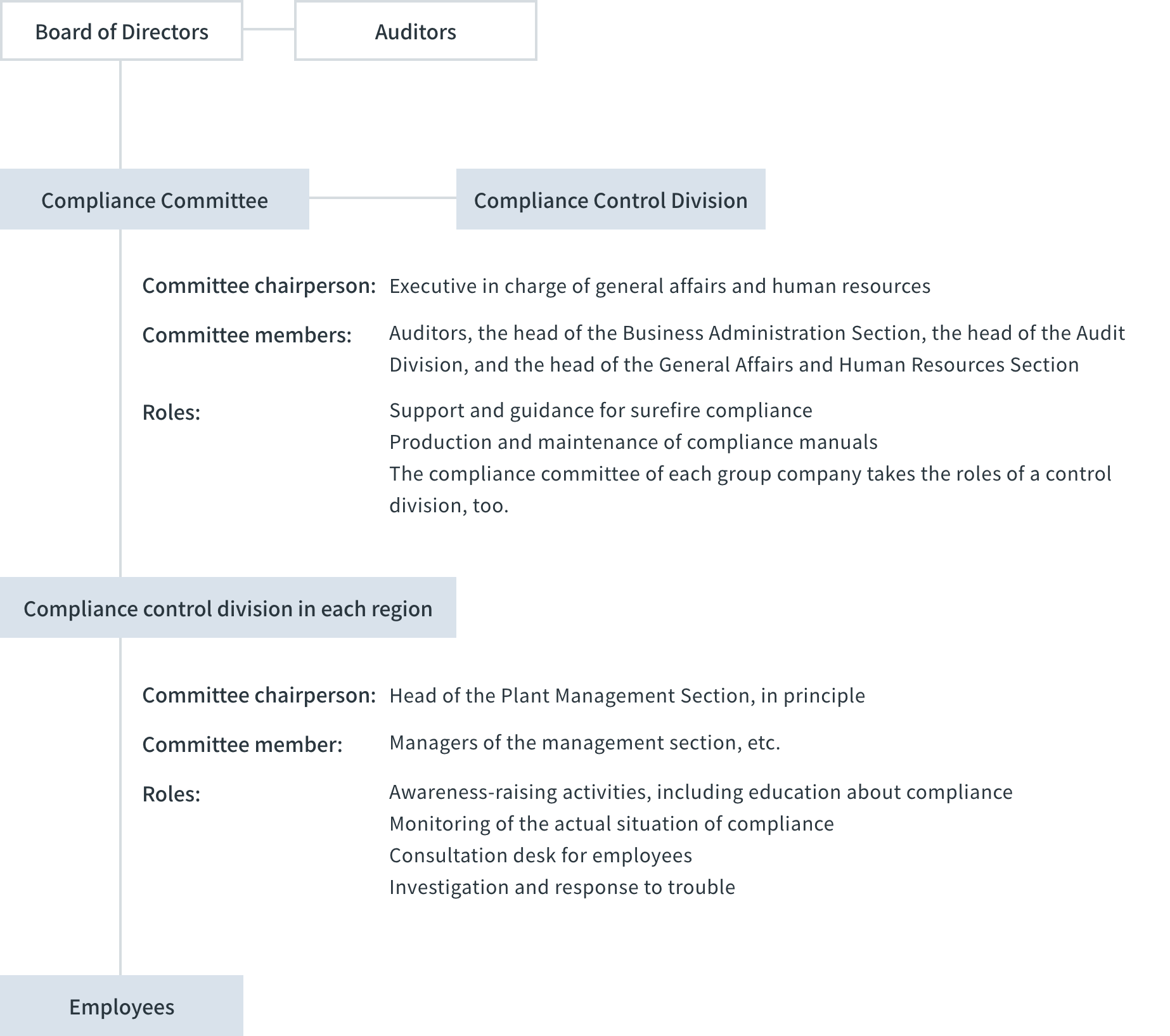 Compliance structure