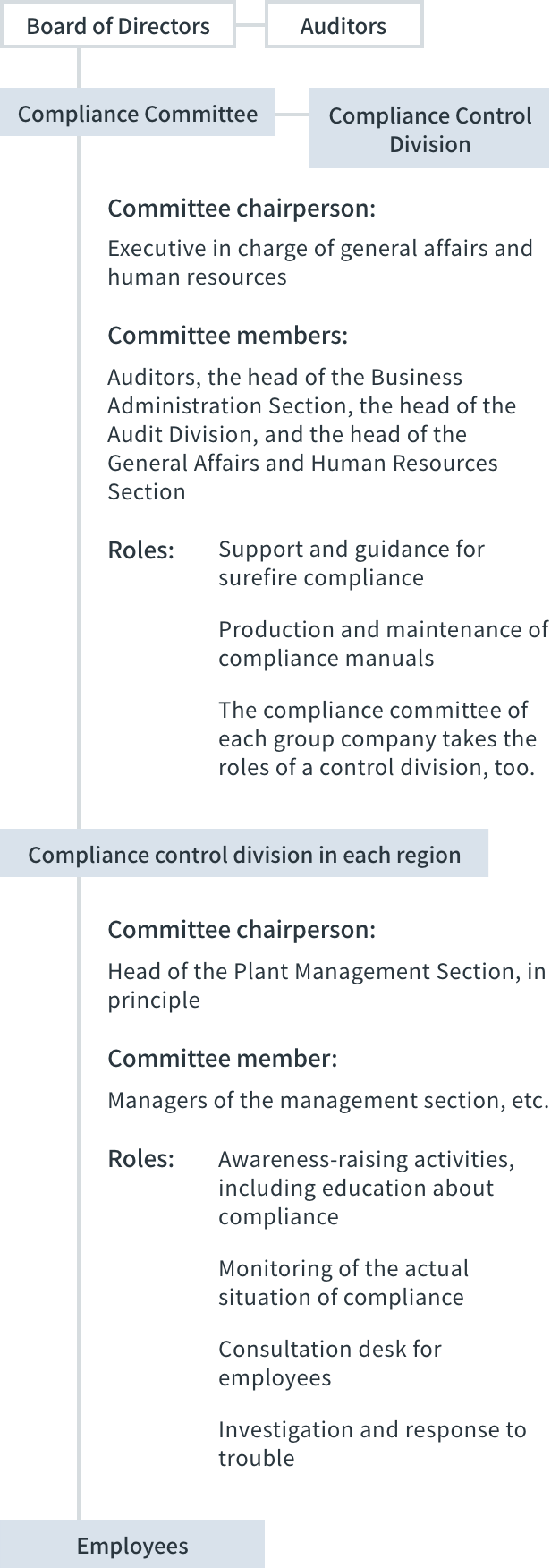 Compliance structure
