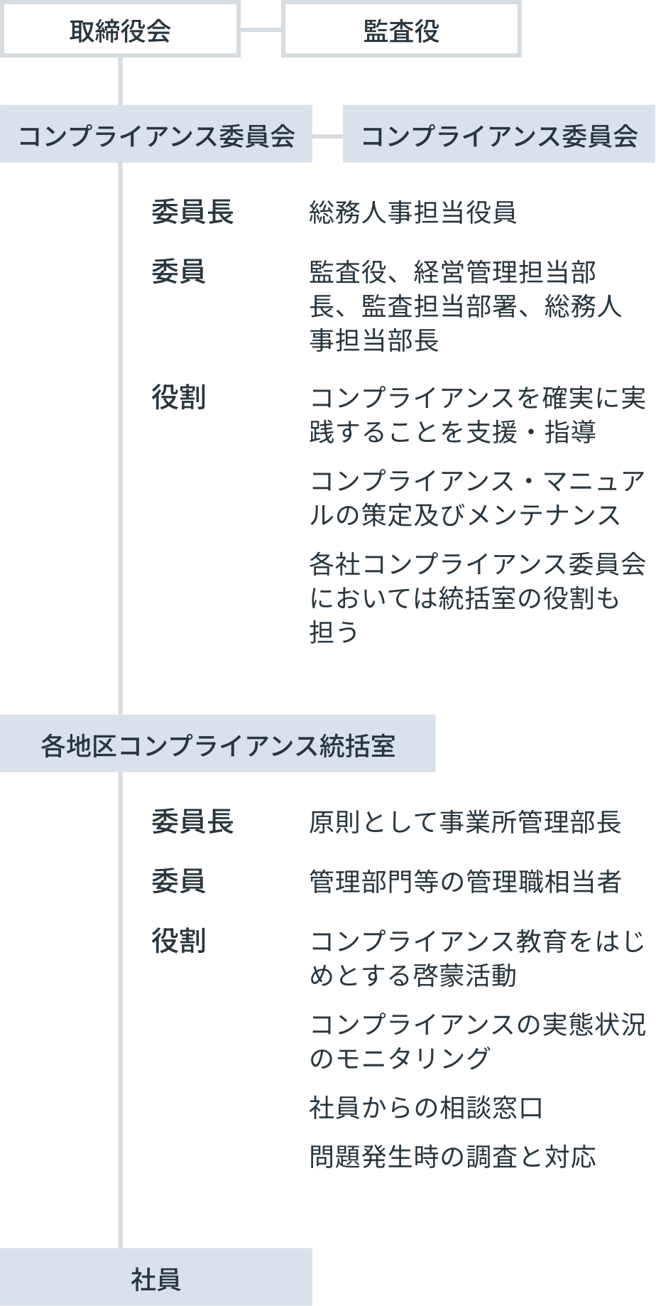 コンプライアンス体制